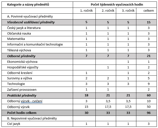 Potravinářská výroba – cukrář - Střední odborná škola a Střední odborné učiliště Jindřichův Hradec