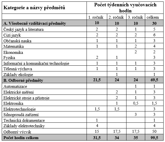 Elektrikář – silnoproud - Střední odborná škola a Střední odborné učiliště Jindřichův Hradec