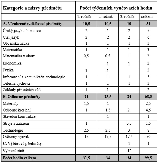 Klempíř - Střední odborná škola a Střední odborné učiliště Jindřichův Hradec