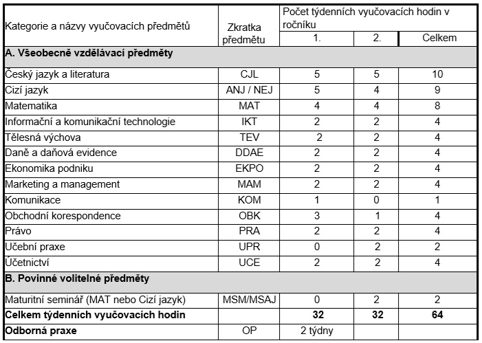 Podnikání - Střední odborná škola a Střední odborné učiliště Jindřichův Hradec