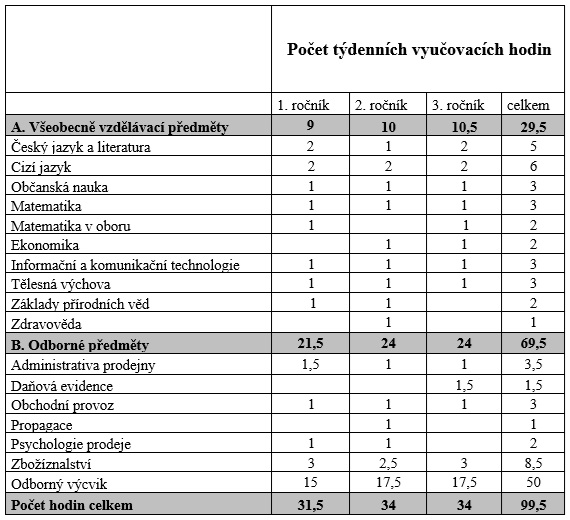Prodavač - Střední odborná škola a Střední odborné učiliště Jindřichův Hradec