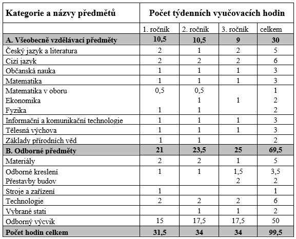 Zedník - Střední odborná škola a Střední odborné učiliště Jindřichův Hradec
